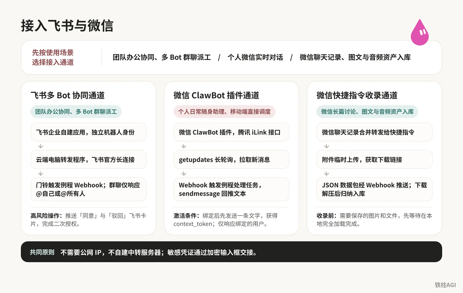 接入飞书与微信