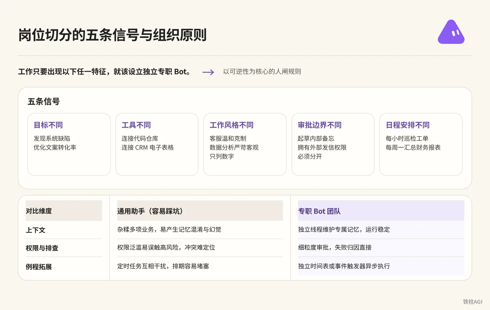 岗位切分的五条信号与组织原则