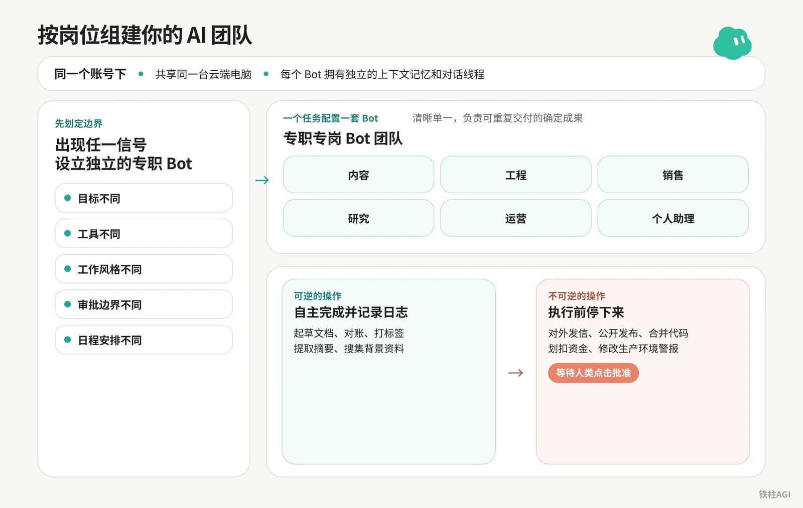 按岗位组建你的 AI 团队